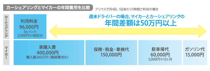 カーシェアリングとマイカーの年間費用を比較